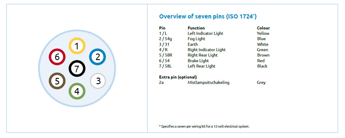 Selecting and using the right socket - 7-pin or 13-pin plug?  Thule 7 Pin Wiring Diagram    brink.eu